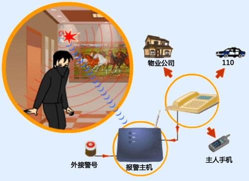 防盜報(bào)警系統(tǒng)應(yīng)用 防盜報(bào)警系統(tǒng)應(yīng)用