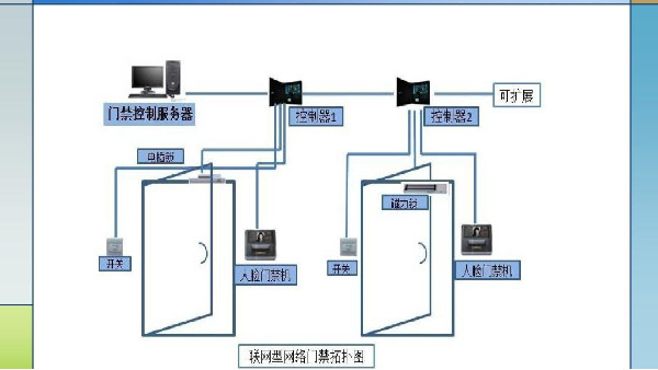 門禁安防系統(tǒng)的有哪些識別方式可供選擇？